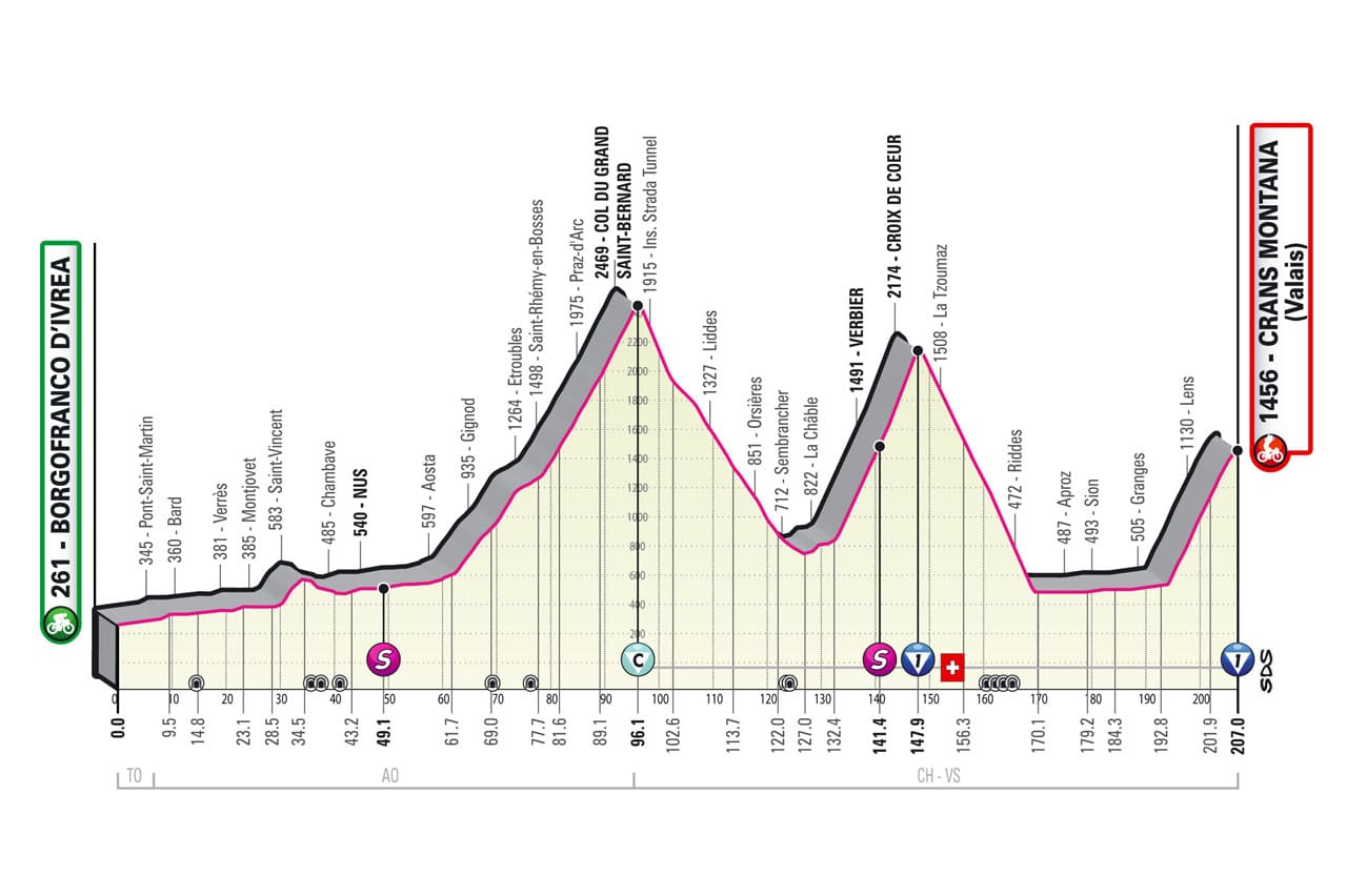 Giro de Italia 2023: etapas clave