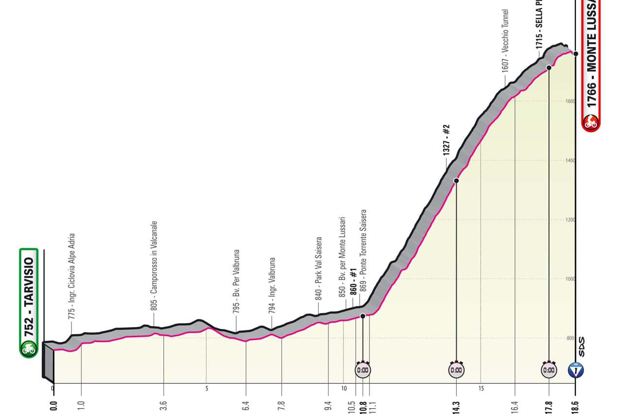Giro de Italia 2023: etapas clave