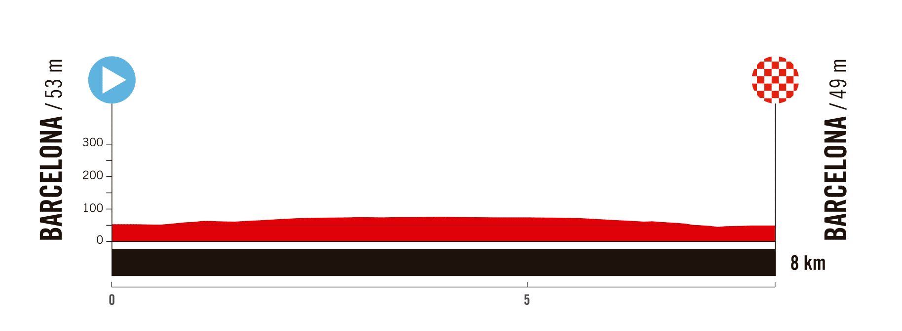 La Vuelta Femenina 2025 - Altimetría Etapa 1: Barcelona - Barcelona