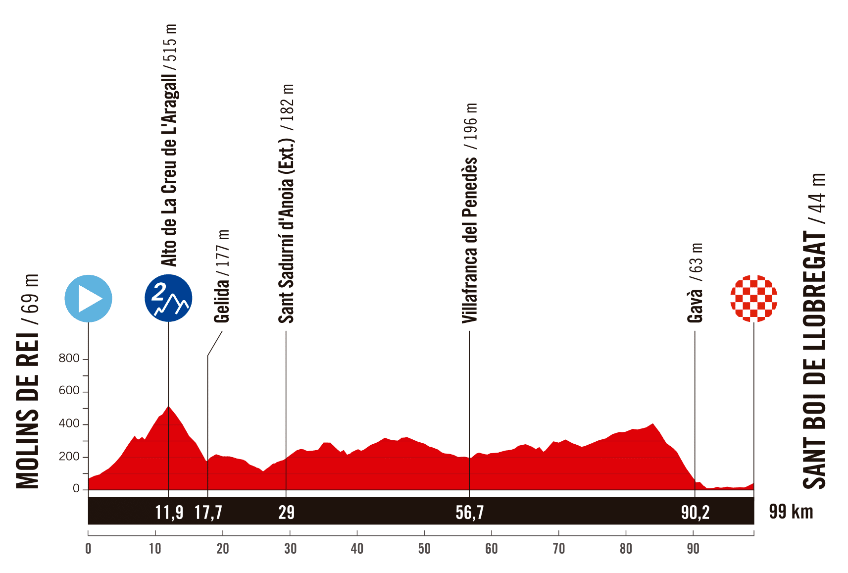 La Vuelta Femenina 2025 - Altimetría Etapa 2: Molins de Rei - Sant Boi de Llobregat
