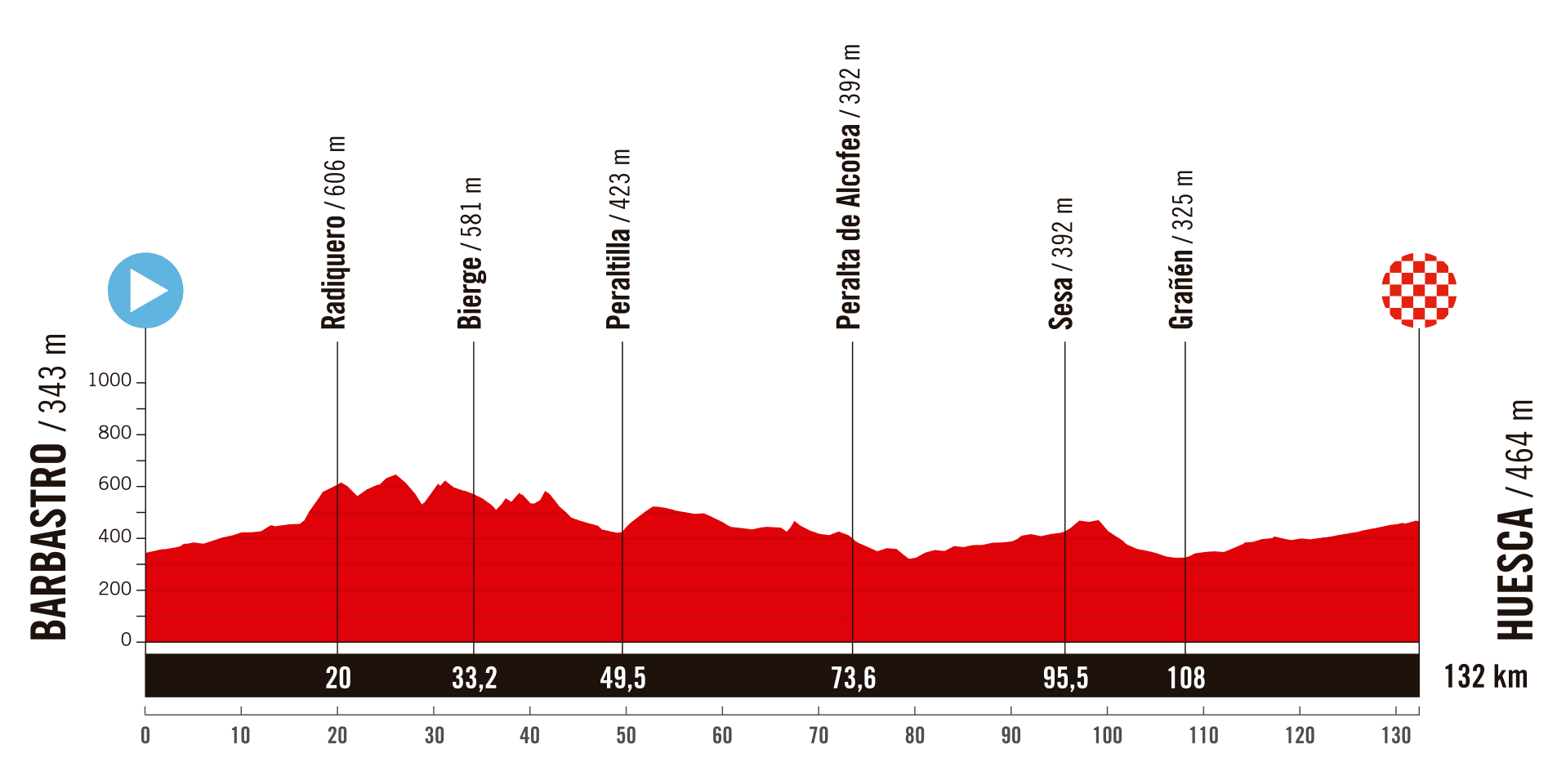 La Vuelta Femenina 2025 - Altimetría Etapa 3: Barbastro - Huesca