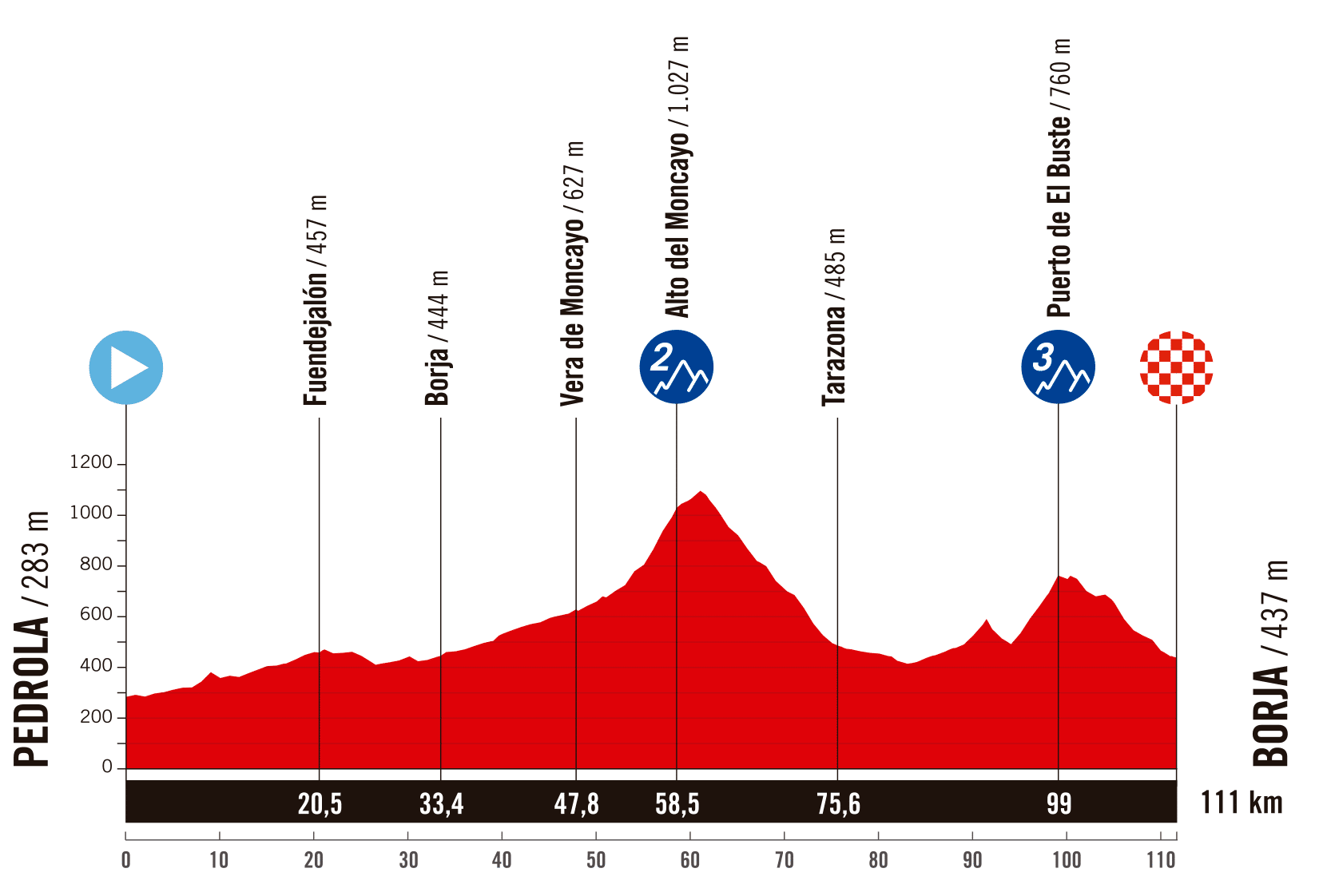 La Vuelta Femenina 2025 - Altimetría Etapa 4: Pedrola - Borja