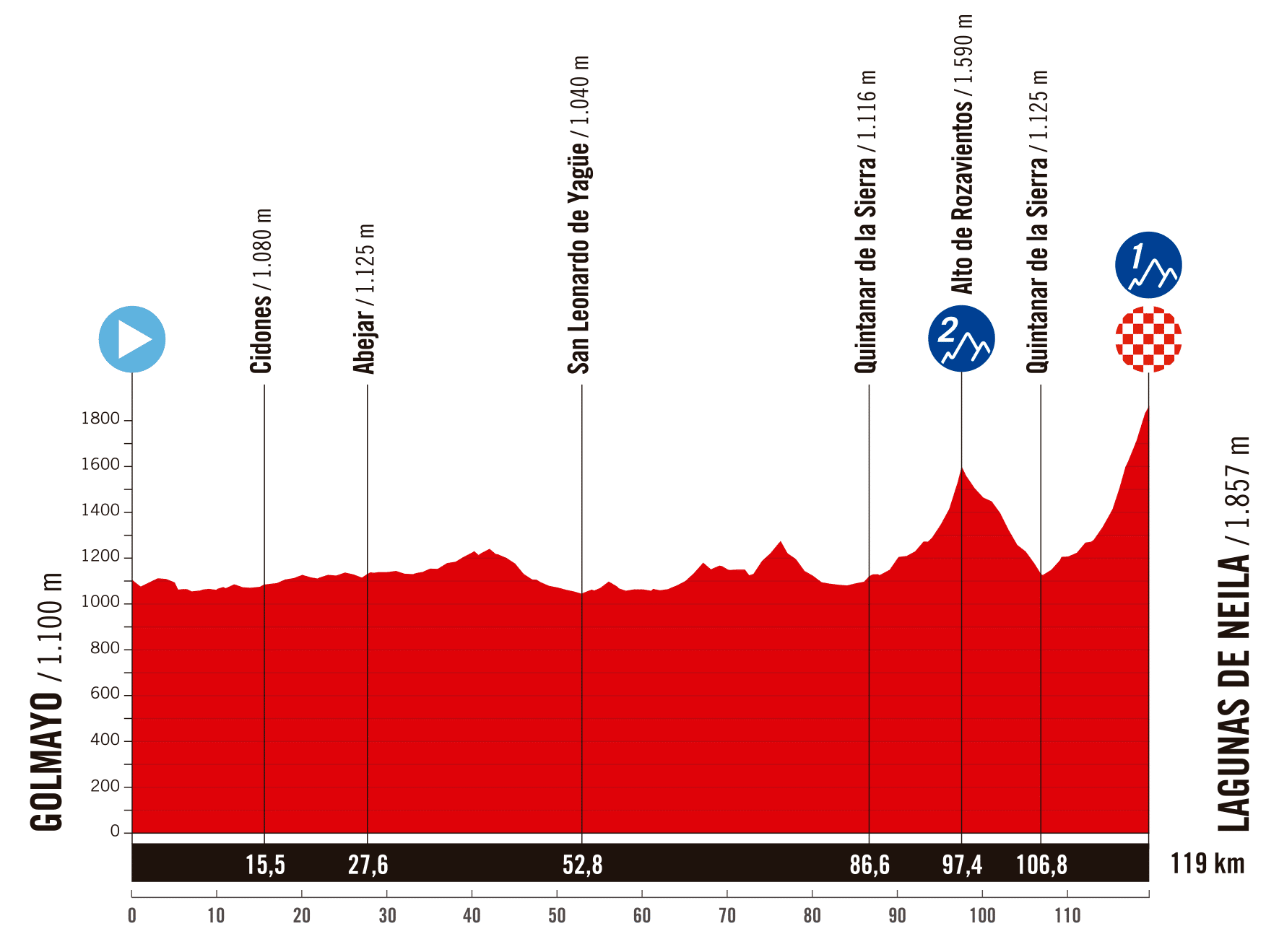 La Vuelta Femenina 2025 - Altimetría Etapa 5: Golmayo - Lagunas de Neila