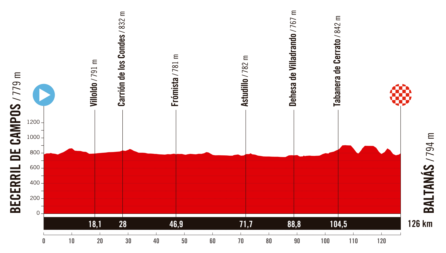 La Vuelta Femenina 2025 - Altimetría Etapa 6: Becerril de Campos - Baltanás