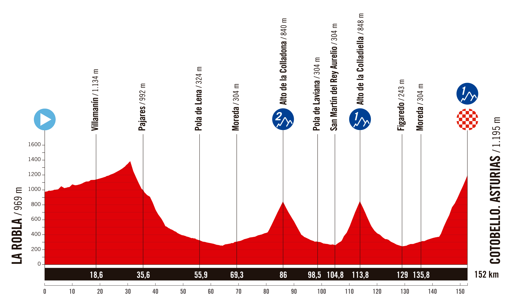 La Vuelta Femenina 2025 - Altimetría Etapa 7: La Robla - Alto de Cotobello.Asturias
